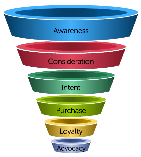 Marketing Funnel