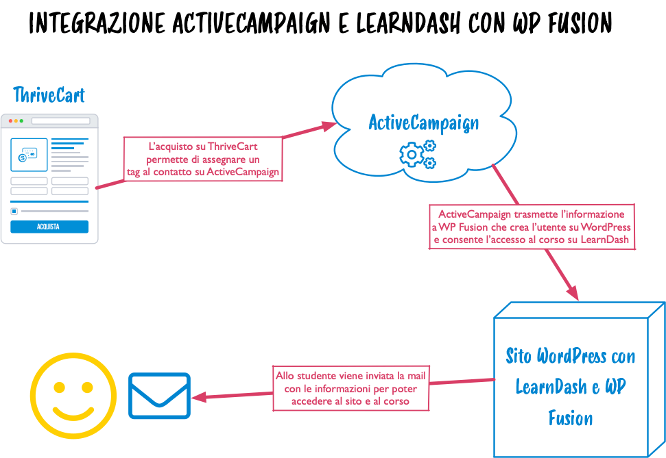 Integrazione tra ActiveCampaign, LearnDash e ThriveCart con WP Fusion