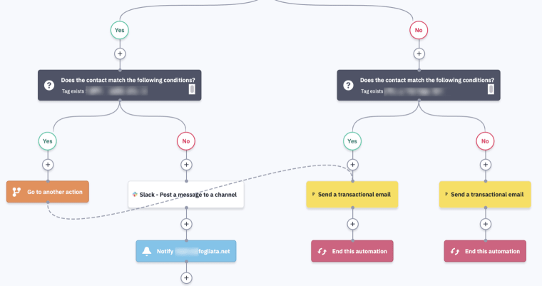 Automazione su ActiveCampaign con email transazionali di Postmark