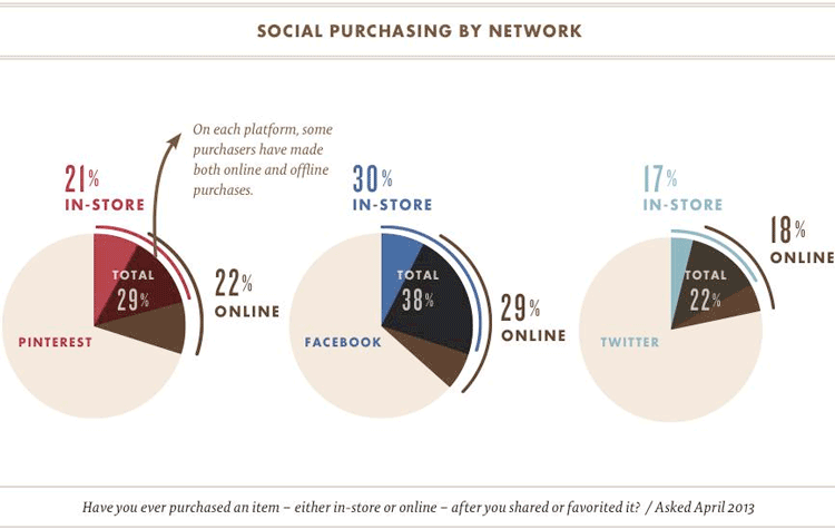 acquisti-in-base-al-social-network