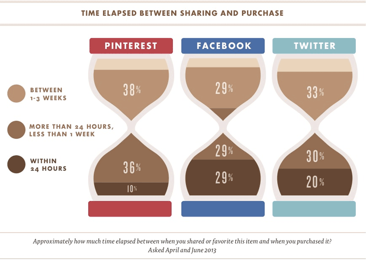 tempo-tra-condivisione-acquisto